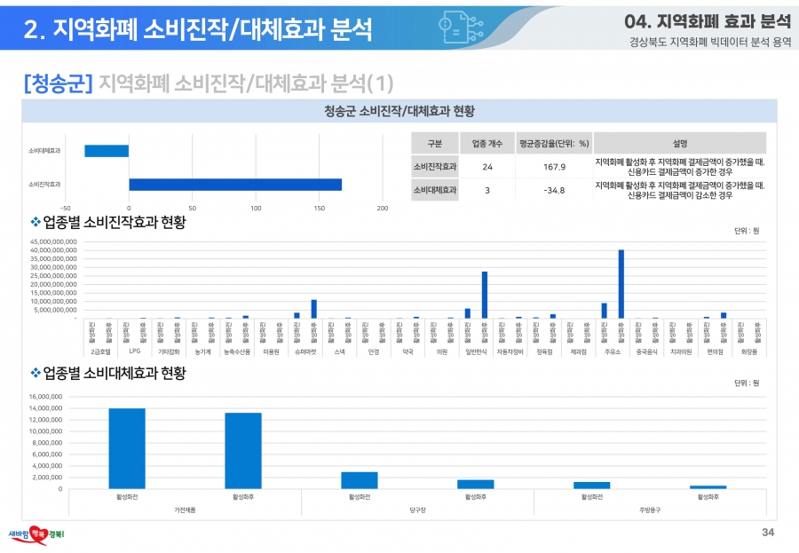 청송사랑화폐 효과 빅데이터.jpg